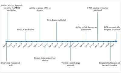 Growing pains of a data repository: GRIIDC's evolution from environmental disaster rapid response to promoting FAIR data